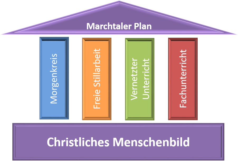 Die Säulen des Marchtaler Plans